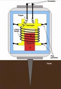 Geophone instrument geoteknik