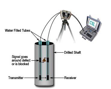 csl test crosshole sonic logging